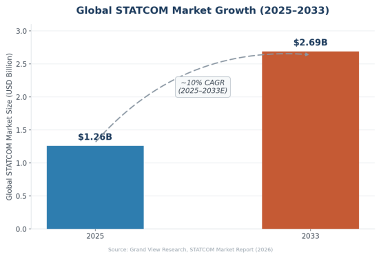 Global STATCOM Market Growth 2025–2033.png
